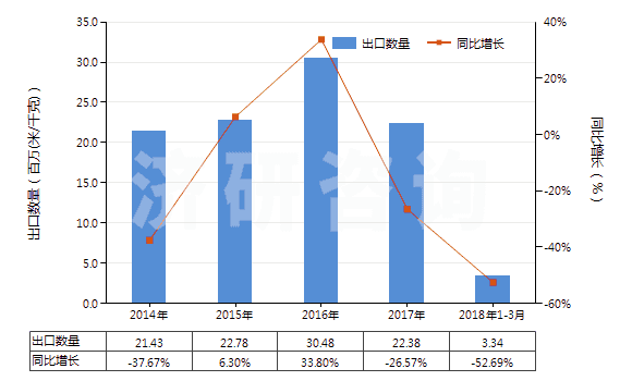 2014-2018年3月中國含合纖長絲＜85％與棉混紡未漂或漂白布(HS54078100)出口量及增速統(tǒng)計(jì)